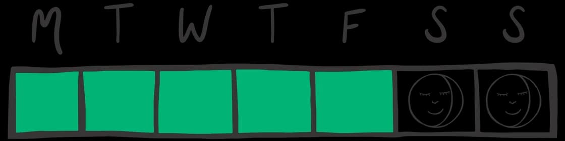 A hand-drawn week calendar with Monday to Friday filled in green and a sleeping moon in the Saturday and Sunday boxes.